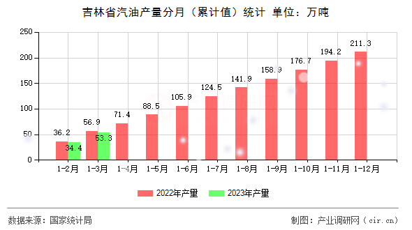 吉林省汽油產(chǎn)量分月(累計值)統(tǒng)計 吉林省汽油產(chǎn)量分月(累計值)統(tǒng)計