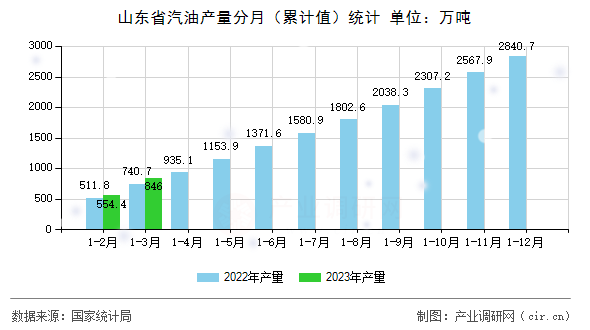 山東省汽油產(chǎn)量分月(累計值)統(tǒng)計 山東省汽油產(chǎn)量分月(累計值)統(tǒng)計