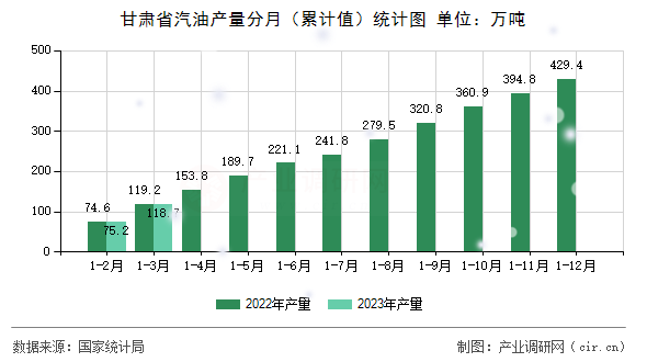 甘肅省汽油產(chǎn)量分月(累計(jì)值)統(tǒng)計(jì)圖 甘肅省汽油產(chǎn)量分月(累計(jì)值)統(tǒng)計(jì)圖