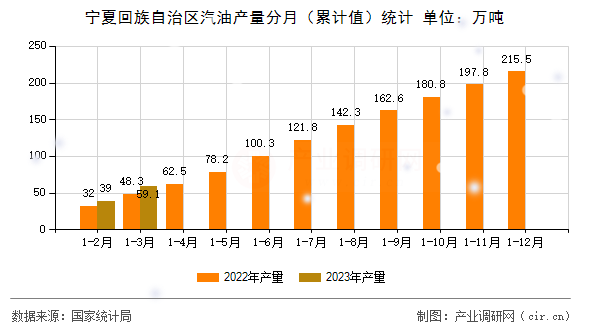 寧夏回族自治區(qū)汽油產(chǎn)量分月(累計(jì)值)統(tǒng)計(jì) 寧夏回族自治區(qū)汽油產(chǎn)量分月(累計(jì)值)統(tǒng)計(jì)