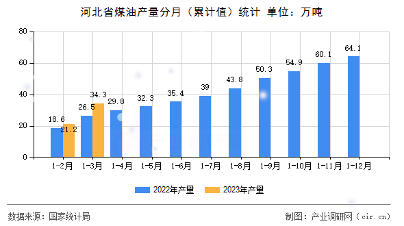 河北省煤油產(chǎn)量分月（累計(jì)值）統(tǒng)計(jì)
