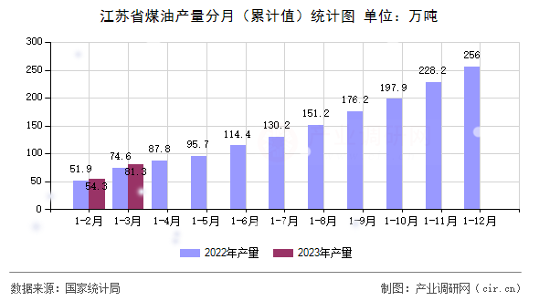 江蘇省煤油產(chǎn)量分月（累計值）統(tǒng)計圖
