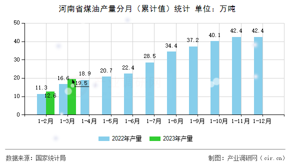 河南省煤油產(chǎn)量分月(累計(jì)值)統(tǒng)計(jì) 河南省煤油產(chǎn)量分月(累計(jì)值)統(tǒng)計(jì)