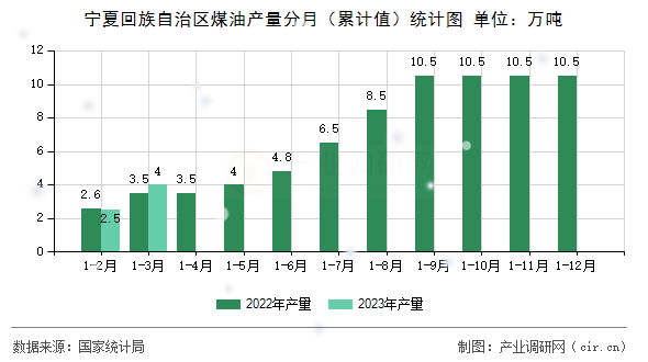 寧夏回族自治區(qū)煤油產(chǎn)量分月（累計值）統(tǒng)計圖