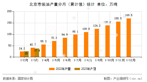 北京市柴油產量分月(累計值)統(tǒng)計 北京市柴油產量分月(累計值)統(tǒng)計