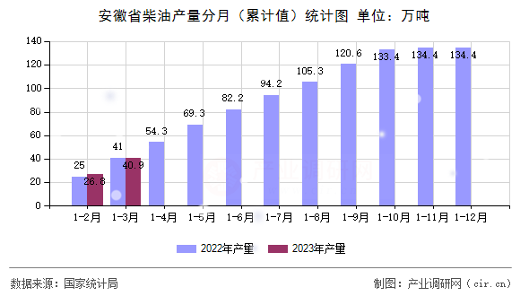安徽省柴油產(chǎn)量分月(累計值)統(tǒng)計圖 安徽省柴油產(chǎn)量分月(累計值)統(tǒng)計圖