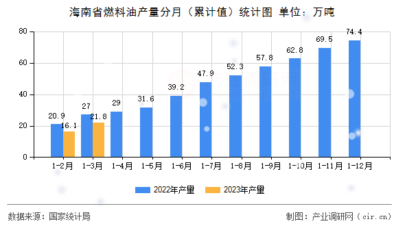 海南省燃料油產量分月(累計值)統(tǒng)計圖 海南省燃料油產量分月(累計值)統(tǒng)計圖