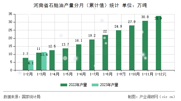 河南省石腦油產(chǎn)量分月(累計(jì)值)統(tǒng)計(jì) 河南省石腦油產(chǎn)量分月(累計(jì)值)統(tǒng)計(jì)
