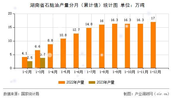 湖南省石腦油產(chǎn)量分月(累計(jì)值)統(tǒng)計(jì)圖 湖南省石腦油產(chǎn)量分月(累計(jì)值)統(tǒng)計(jì)圖