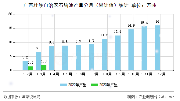廣西壯族自治區(qū)石腦油產(chǎn)量分月(累計(jì)值)統(tǒng)計(jì) 廣西壯族自治區(qū)石腦油產(chǎn)量分月(累計(jì)值)統(tǒng)計(jì)