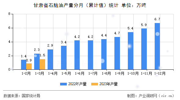 甘肅省石腦油產(chǎn)量分月(累計(jì)值)統(tǒng)計(jì) 甘肅省石腦油產(chǎn)量分月(累計(jì)值)統(tǒng)計(jì)