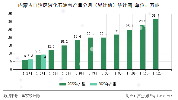內(nèi)蒙古自治區(qū)液化石油氣產(chǎn)量分月(累計(jì)值)統(tǒng)計(jì)圖 內(nèi)蒙古自治區(qū)液化石油氣產(chǎn)量分月(累計(jì)值)統(tǒng)計(jì)圖