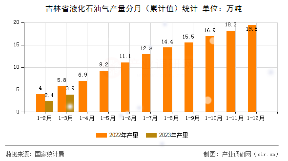 吉林省液化石油氣產(chǎn)量分月(累計值)統(tǒng)計 吉林省液化石油氣產(chǎn)量分月(累計值)統(tǒng)計