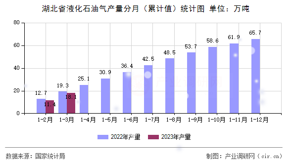 湖北省液化石油氣產(chǎn)量分月(累計值)統(tǒng)計圖 湖北省液化石油氣產(chǎn)量分月(累計值)統(tǒng)計圖