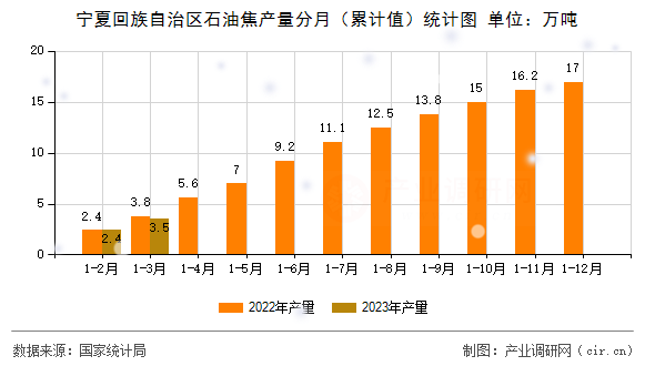 寧夏回族自治區(qū)石油焦產(chǎn)量分月(累計(jì)值)統(tǒng)計(jì)圖 寧夏回族自治區(qū)石油焦產(chǎn)量分月(累計(jì)值)統(tǒng)計(jì)圖