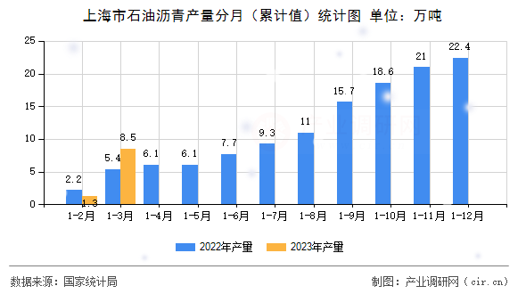 上海市石油瀝青產(chǎn)量分月（累計(jì)值）統(tǒng)計(jì)圖