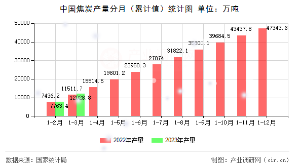 中國(guó)焦炭產(chǎn)量分月（累計(jì)值）統(tǒng)計(jì)圖