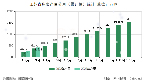 江蘇省焦炭產(chǎn)量分月（累計(jì)值）統(tǒng)計(jì)