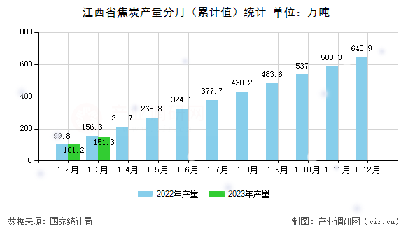 江西省焦炭產(chǎn)量分月(累計(jì)值)統(tǒng)計(jì) 江西省焦炭產(chǎn)量分月(累計(jì)值)統(tǒng)計(jì)