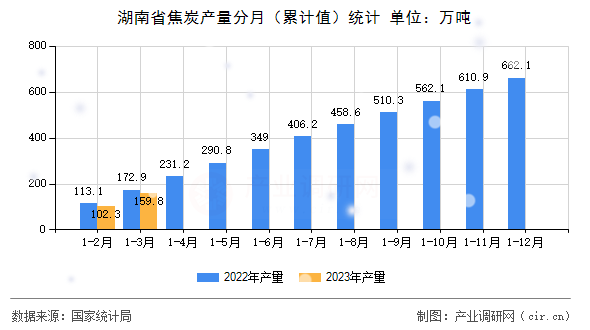 湖南省焦炭產(chǎn)量分月(累計值)統(tǒng)計 湖南省焦炭產(chǎn)量分月(累計值)統(tǒng)計