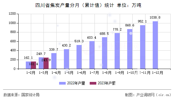 四川省焦炭產(chǎn)量分月（累計值）統(tǒng)計