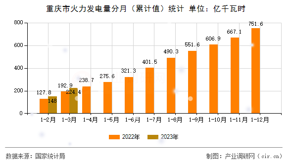 重慶市火力發(fā)電量分月(累計值)統(tǒng)計 重慶市火力發(fā)電量分月(累計值)統(tǒng)計