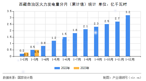 西藏自治區(qū)火力發(fā)電量分月(累計(jì)值)統(tǒng)計(jì) 西藏自治區(qū)火力發(fā)電量分月(累計(jì)值)統(tǒng)計(jì)