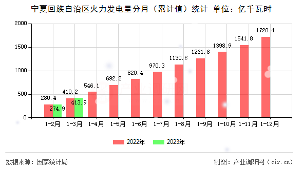 寧夏回族自治區(qū)火力發(fā)電量分月(累計(jì)值)統(tǒng)計(jì) 寧夏回族自治區(qū)火力發(fā)電量分月(累計(jì)值)統(tǒng)計(jì)