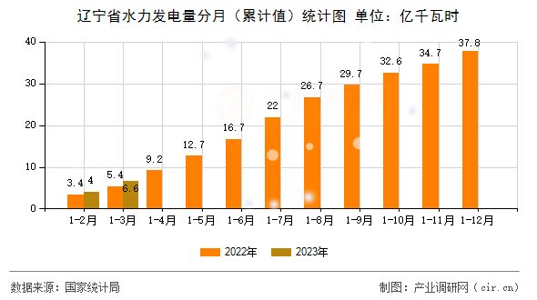遼寧省水力發(fā)電量分月(累計(jì)值)統(tǒng)計(jì)圖 遼寧省水力發(fā)電量分月(累計(jì)值)統(tǒng)計(jì)圖
