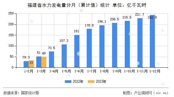 福建省水力發(fā)電量分月（累計值）統(tǒng)計