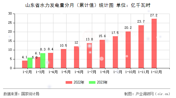 山東省水力發(fā)電量分月(累計(jì)值)統(tǒng)計(jì)圖 山東省水力發(fā)電量分月(累計(jì)值)統(tǒng)計(jì)圖