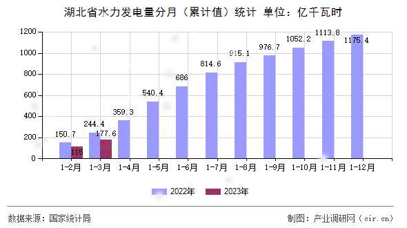 湖北省水力發(fā)電量分月（累計值）統(tǒng)計