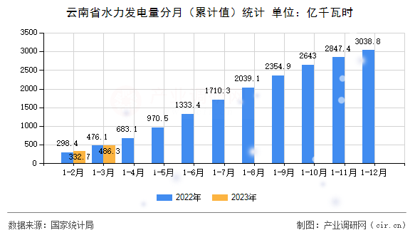 云南省水力發(fā)電量分月（累計(jì)值）統(tǒng)計(jì)