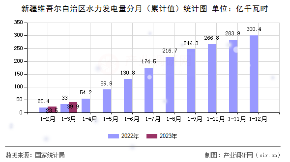 新疆維吾爾自治區(qū)水力發(fā)電量分月（累計(jì)值）統(tǒng)計(jì)圖