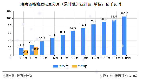海南省核能發(fā)電量分月（累計值）統(tǒng)計圖