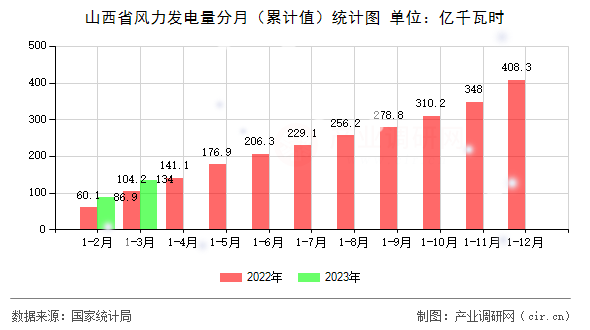 山西省風(fēng)力發(fā)電量分月（累計值）統(tǒng)計圖