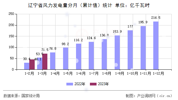 遼寧省風(fēng)力發(fā)電量分月(累計(jì)值)統(tǒng)計(jì) 遼寧省風(fēng)力發(fā)電量分月(累計(jì)值)統(tǒng)計(jì)