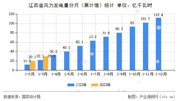 江西省風(fēng)力發(fā)電量分月（累計(jì)值）統(tǒng)計(jì)
