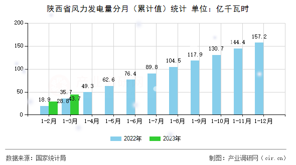 陜西省風(fēng)力發(fā)電量分月(累計(jì)值)統(tǒng)計(jì) 陜西省風(fēng)力發(fā)電量分月(累計(jì)值)統(tǒng)計(jì)