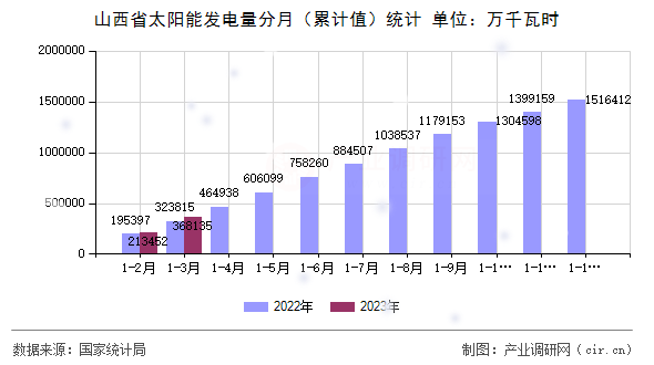 山西省太陽(yáng)能發(fā)電量分月(累計(jì)值)統(tǒng)計(jì) 山西省太陽(yáng)能發(fā)電量分月(累計(jì)值)統(tǒng)計(jì)