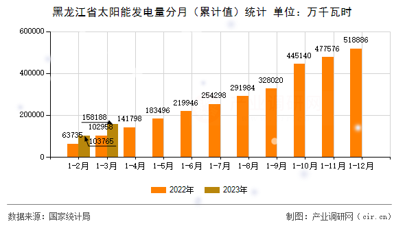 黑龍江省太陽能發(fā)電量分月（累計值）統(tǒng)計