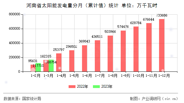 河南省太陽能發(fā)電量分月(累計(jì)值)統(tǒng)計(jì) 河南省太陽能發(fā)電量分月(累計(jì)值)統(tǒng)計(jì)