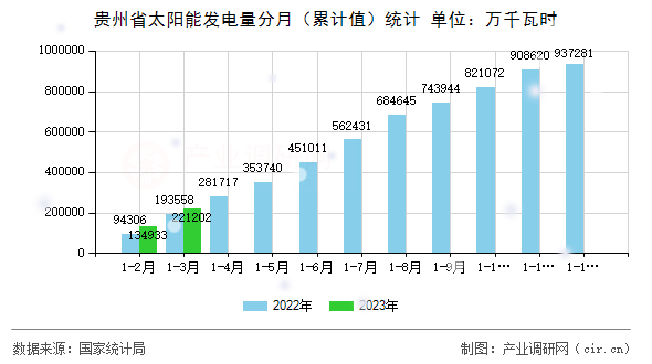 貴州省太陽能發(fā)電量分月（累計(jì)值）統(tǒng)計(jì)