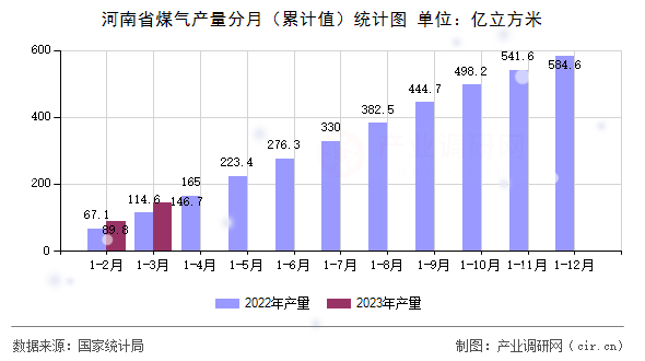 河南省煤氣產(chǎn)量分月（累計(jì)值）統(tǒng)計(jì)圖