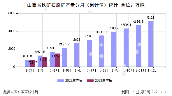 山西省鐵礦石原礦產(chǎn)量分月（累計(jì)值）統(tǒng)計(jì)