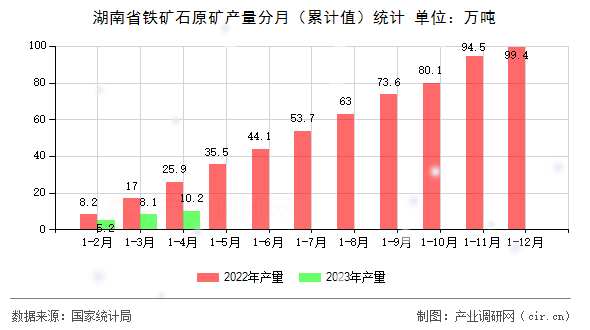 湖南省鐵礦石原礦產量分月（累計值）統(tǒng)計