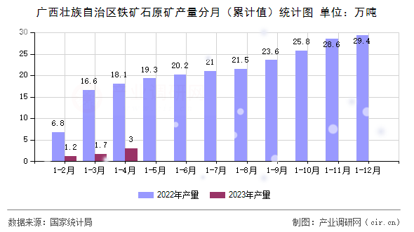 廣西壯族自治區(qū)鐵礦石原礦產(chǎn)量分月(累計值)統(tǒng)計圖 廣西壯族自治區(qū)鐵礦石原礦產(chǎn)量分月(累計值)統(tǒng)計圖