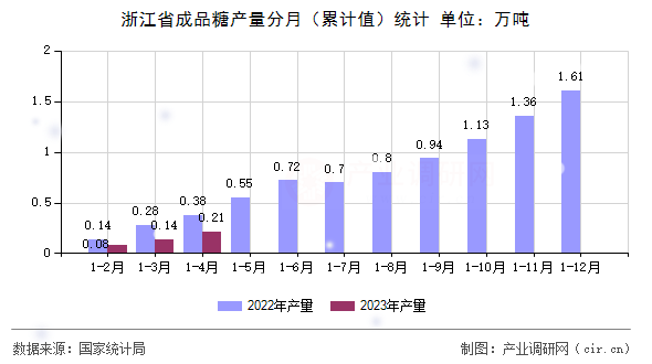 浙江省成品糖產(chǎn)量分月(累計值)統(tǒng)計 浙江省成品糖產(chǎn)量分月(累計值)統(tǒng)計