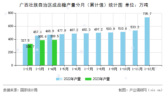 廣西壯族自治區(qū)成品糖產量分月（累計值）統計圖