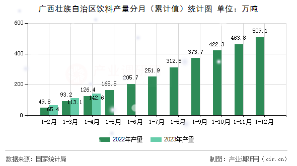 廣西壯族自治區(qū)飲料產(chǎn)量分月(累計值)統(tǒng)計圖 廣西壯族自治區(qū)飲料產(chǎn)量分月(累計值)統(tǒng)計圖